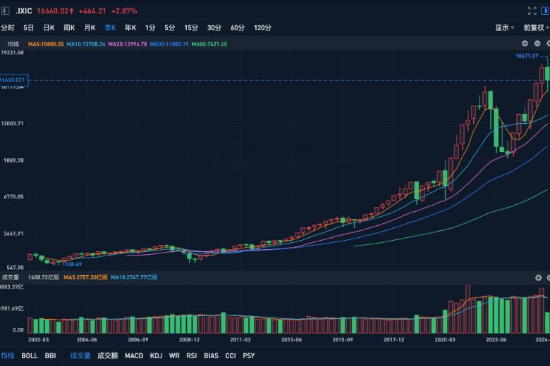 NASDAQ Composite Index