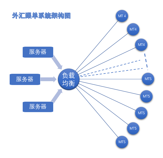 CopyTraders跟單系統分散式架構