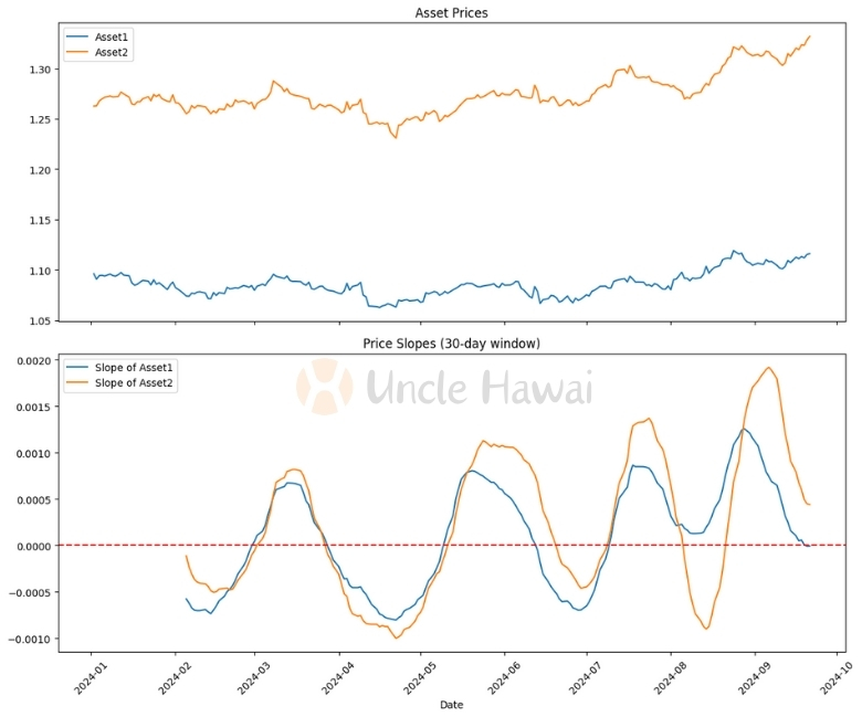 Slope of Asset Prices