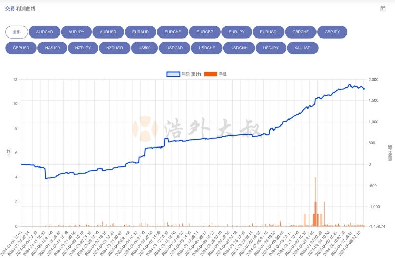Revenue graphs