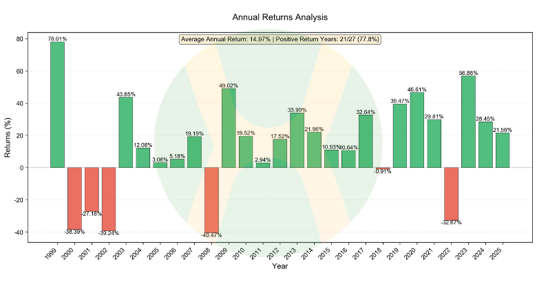 See attached chart: Analysis of annual return on a one-time investment.