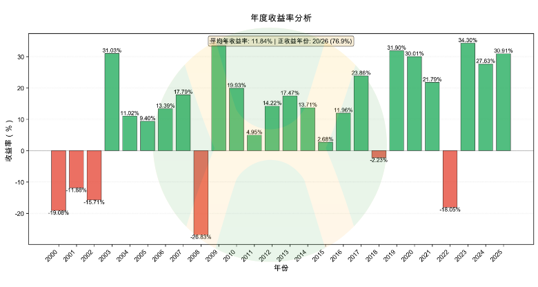 三资产组合年度收益率图