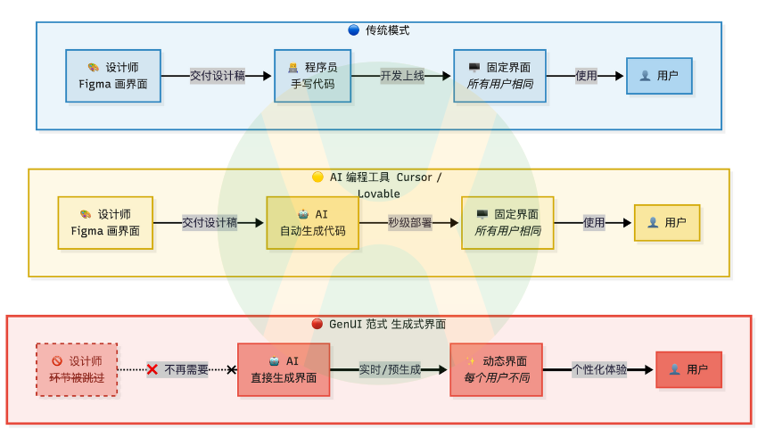 设计范式转变