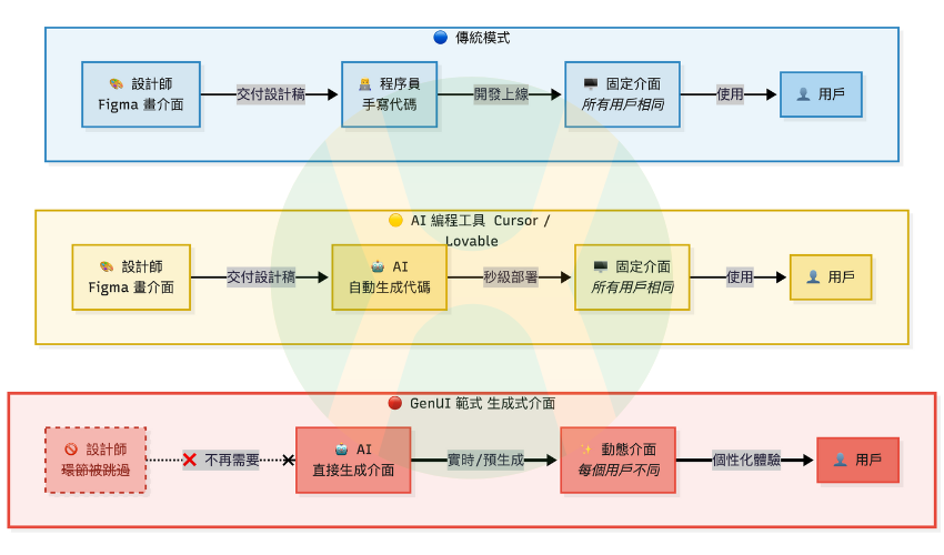 設計範式轉移